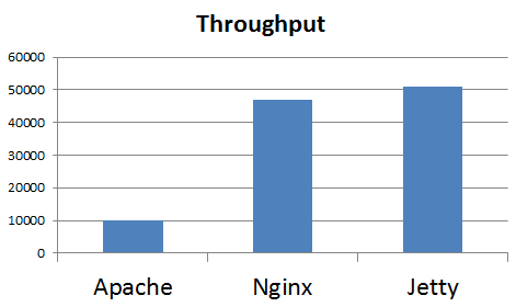 throughput
